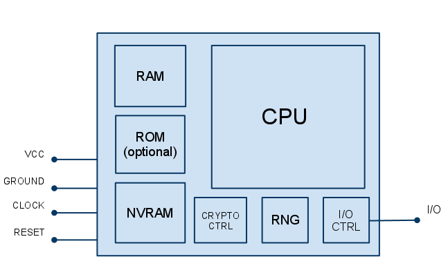 Smart card architecture diagram