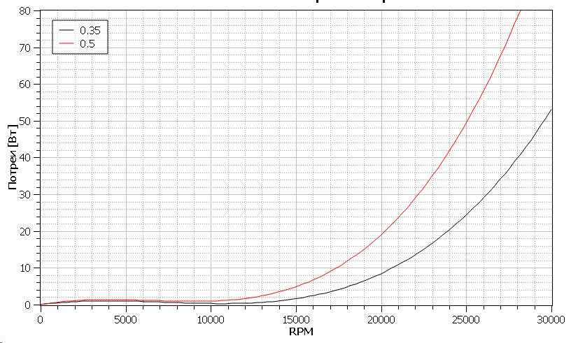 Eddy current losses graph