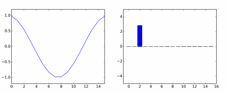 2D DCT coefficient significance