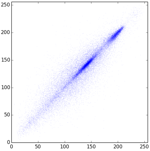 Rotated coordinate system
