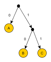 Arithmetic coding comparison