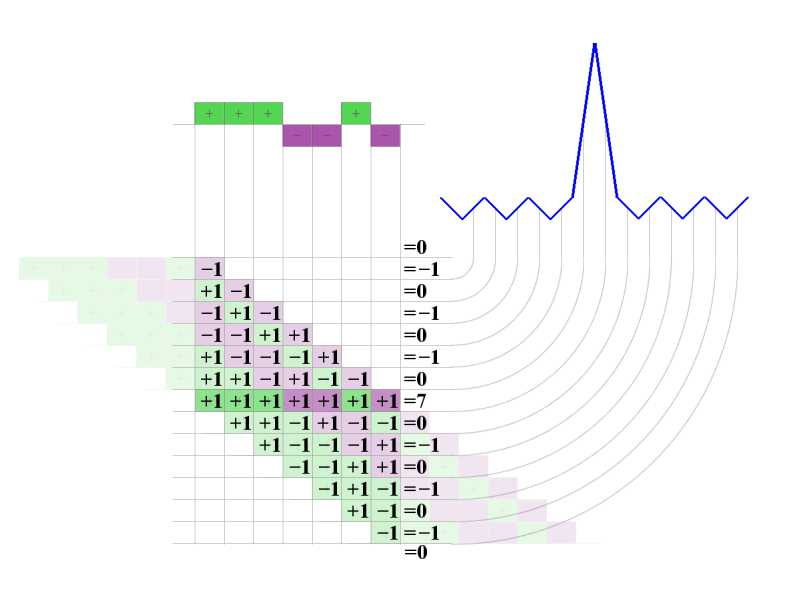 7-element Barker code and its autocorrelation function