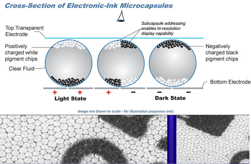 Diagram of E-Ink display operation and real microphotographs
