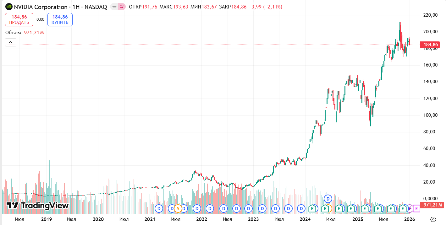 Nvidia stock price chart