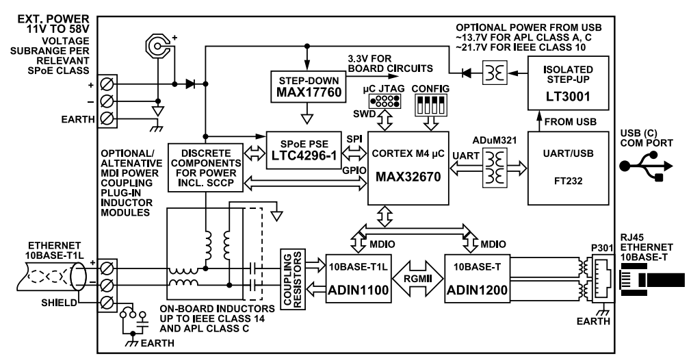 DEMO-ADIN1100D2Z block diagram