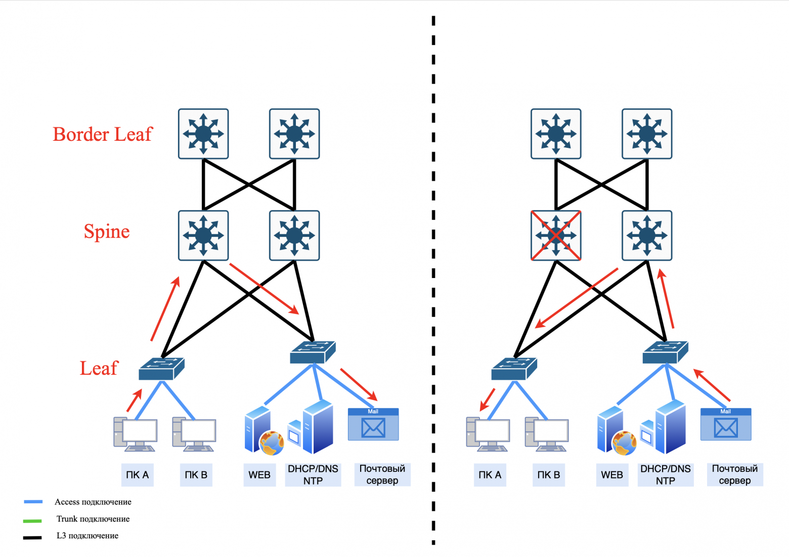 Перестроение Clos при обрыве