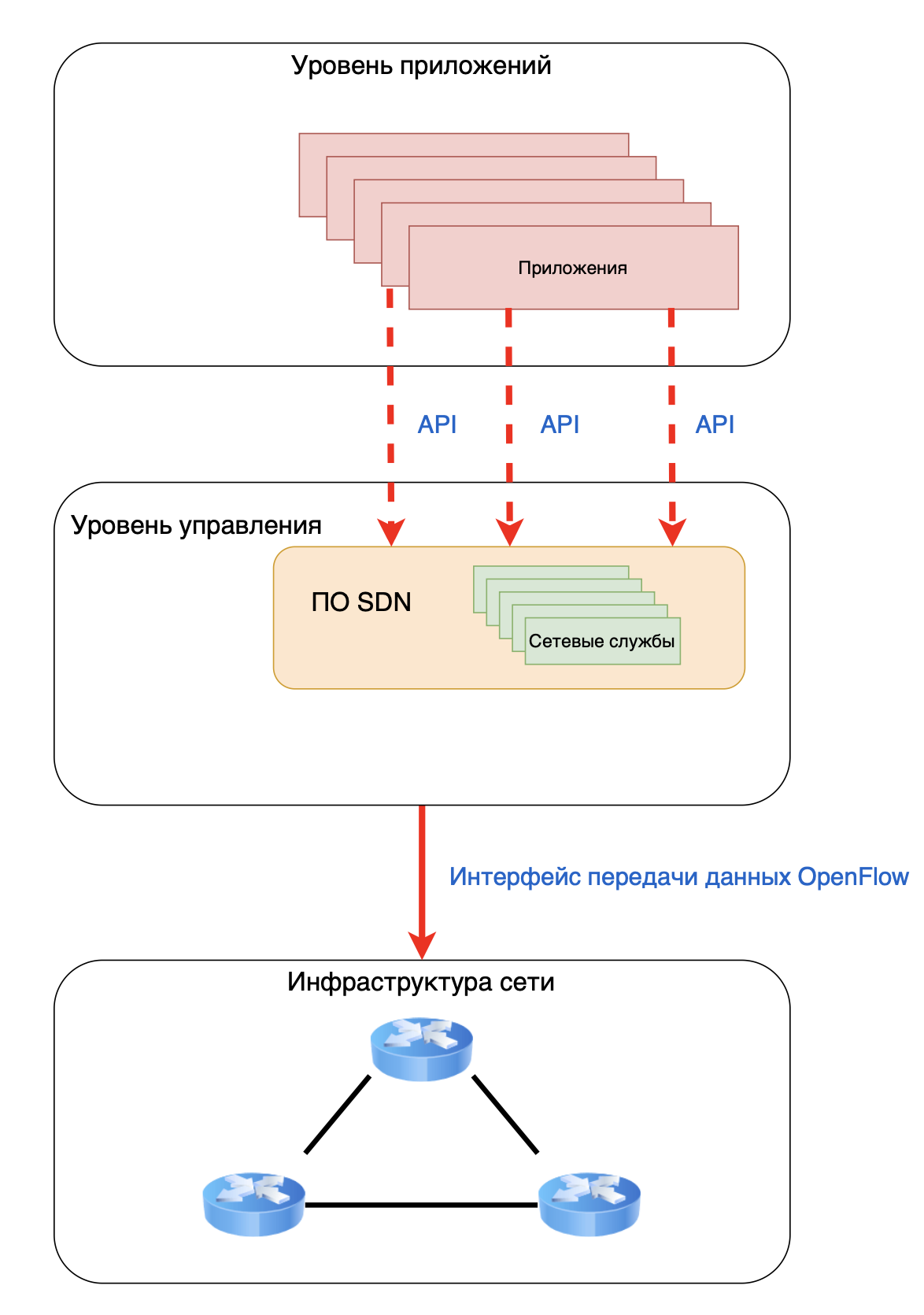 SDN архитектура