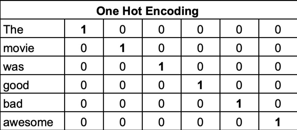 One-hot encoding vectors