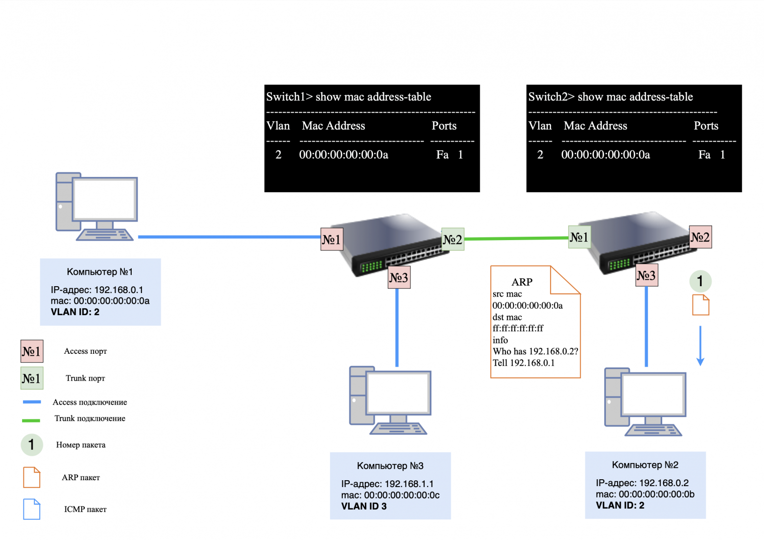 Снятие VLAN тэга с ARP-запроса