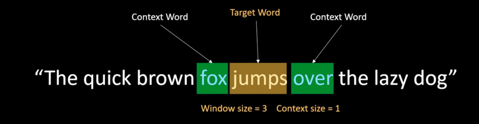 CBOW visualization — target word: jumps