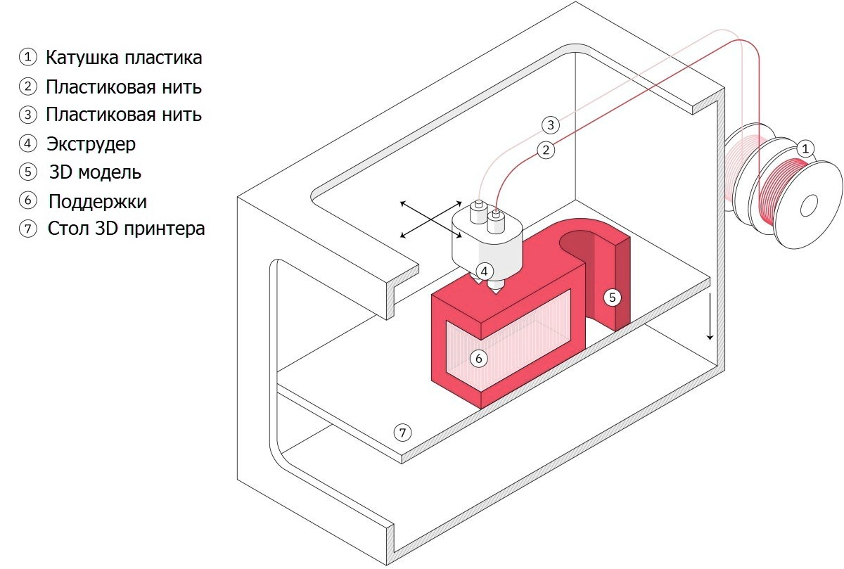 FDM process diagram