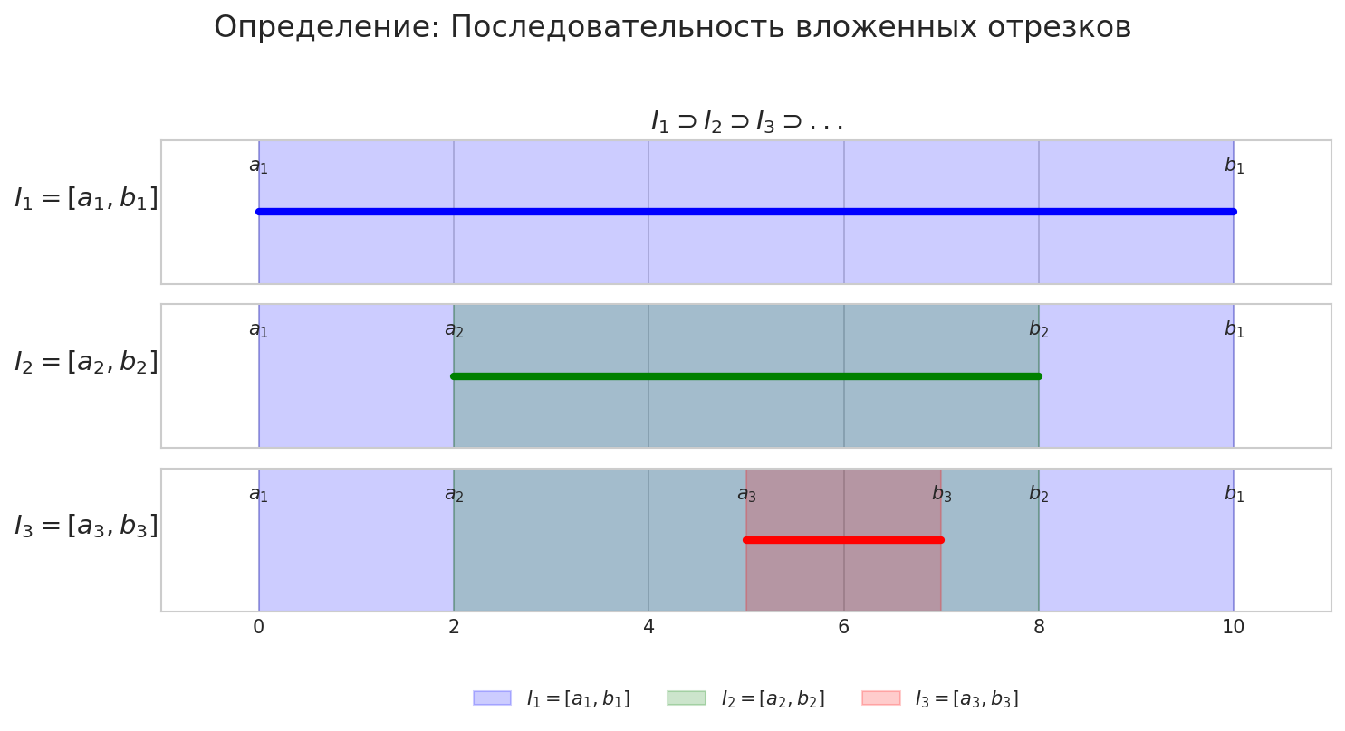 Nested intervals proof