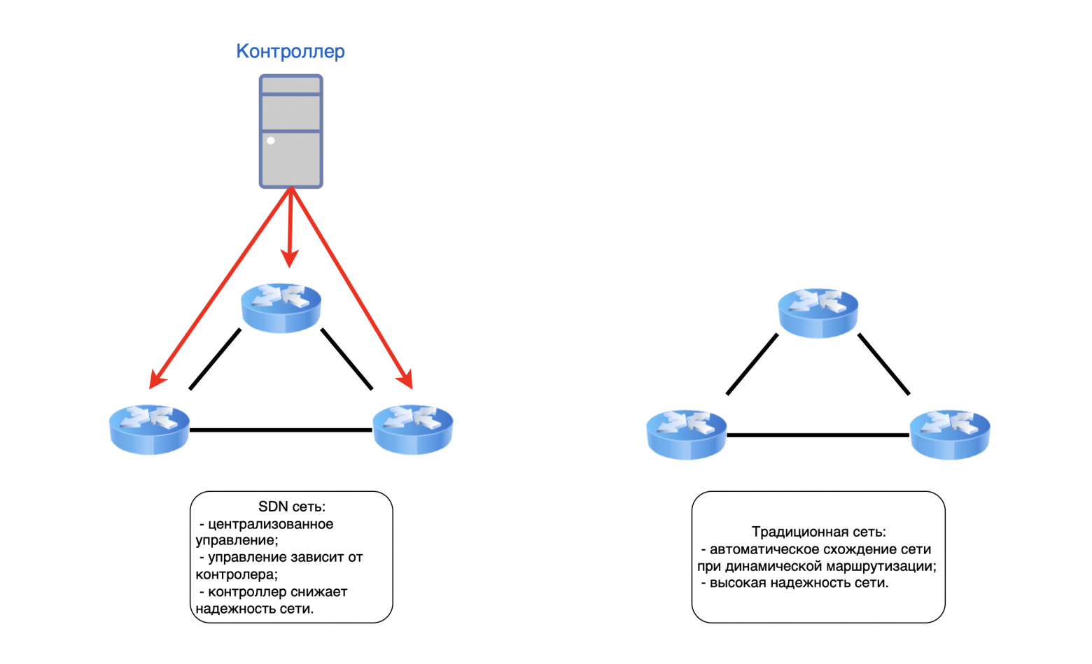 Традиционная сеть vs SDN