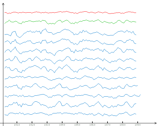 Charts with overall and local averages