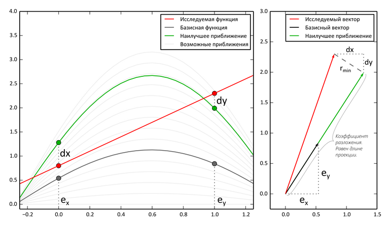 Comparison graphs
