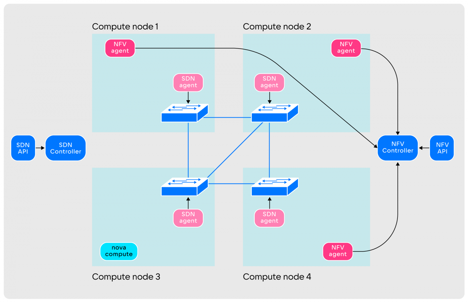 Illustration for As we wrote at VK Cloud SDN