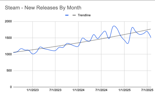 Steam monthly releases -- flat trend