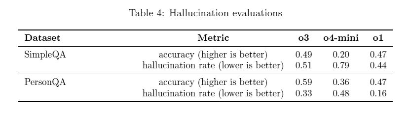 Hallucination rate comparison