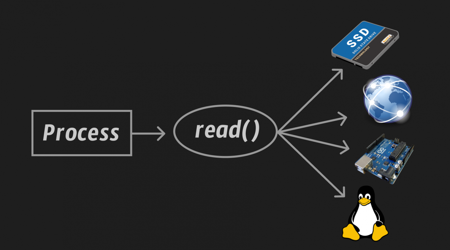 Illustration for Why is “everything is a file” in Linux? Or why UNIX's ingenious abstractions are so ingenious