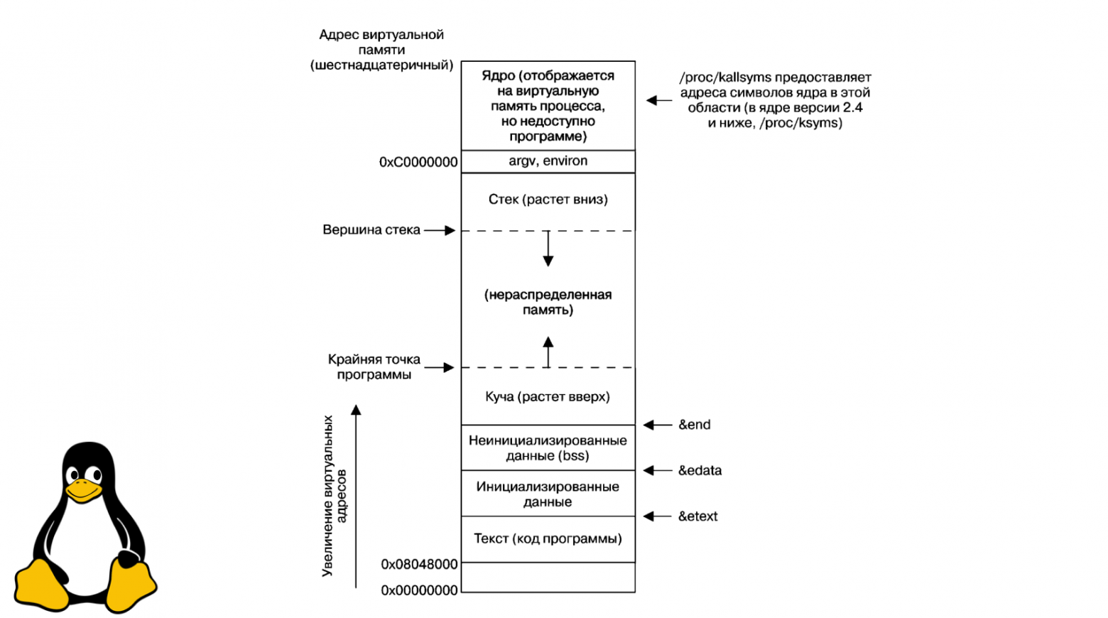 Memory layout diagram