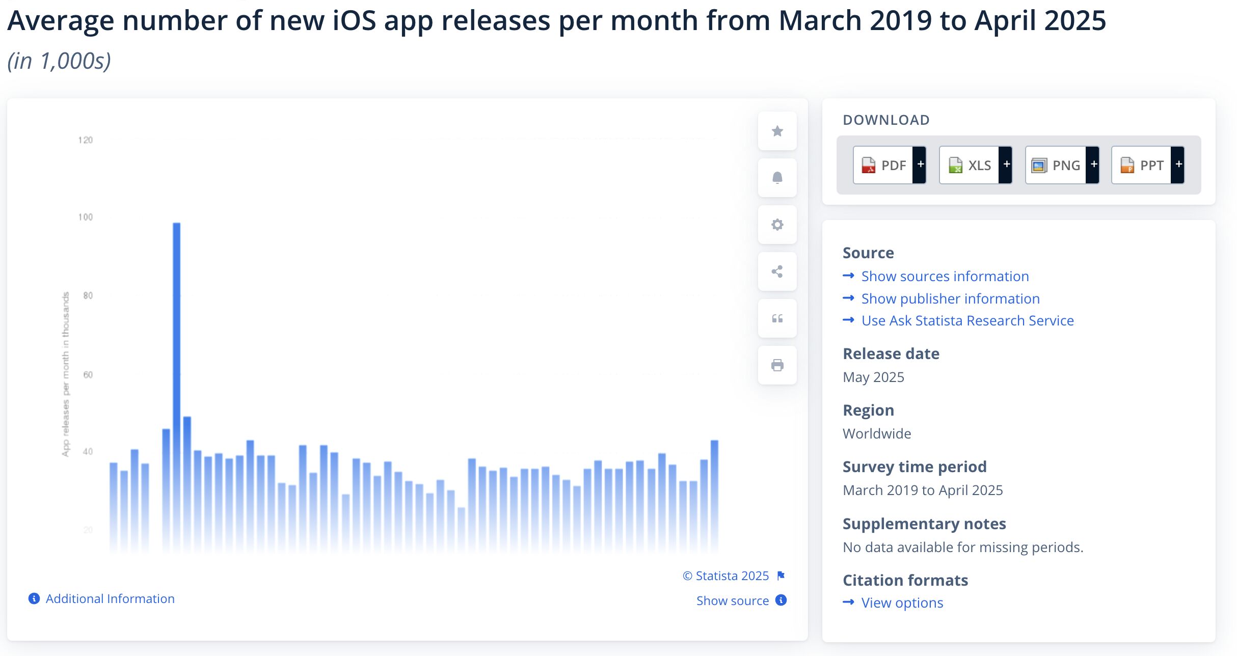iOS App Store monthly releases -- flat trend, no spike