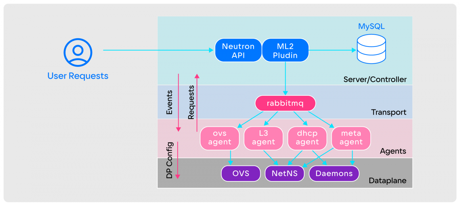 Illustration for As we wrote at VK Cloud SDN