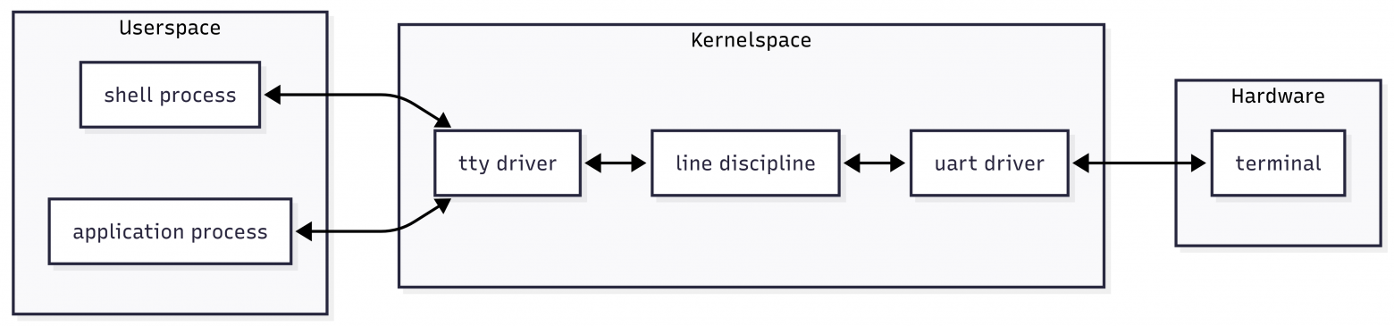 Serial port terminal diagram