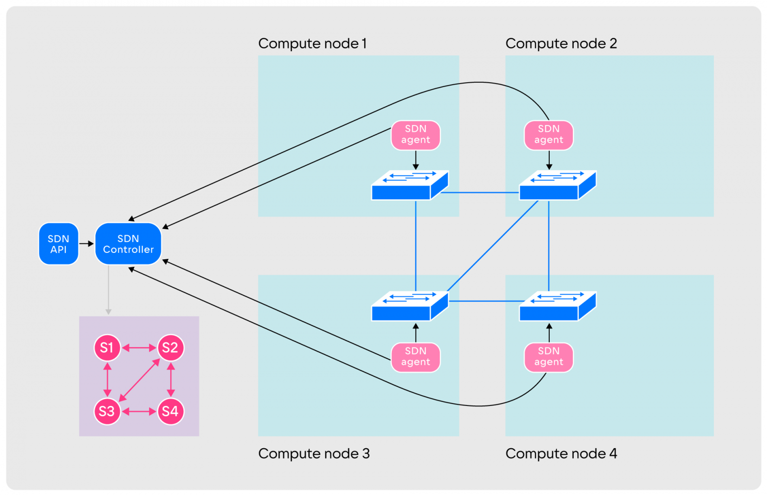 Illustration for As we wrote at VK Cloud SDN