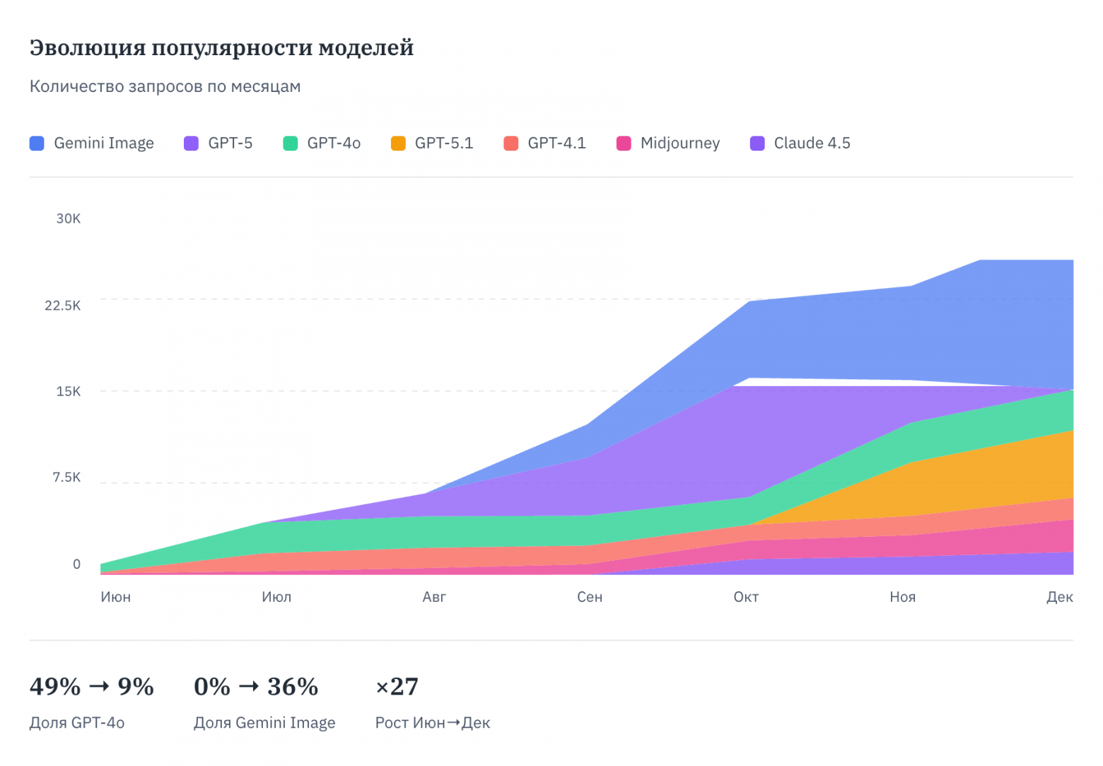 Model popularity evolution: 27x growth in requests over six months