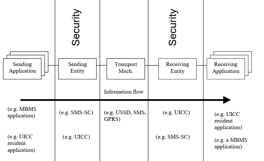 Illustration for Writing an application for a SIM card