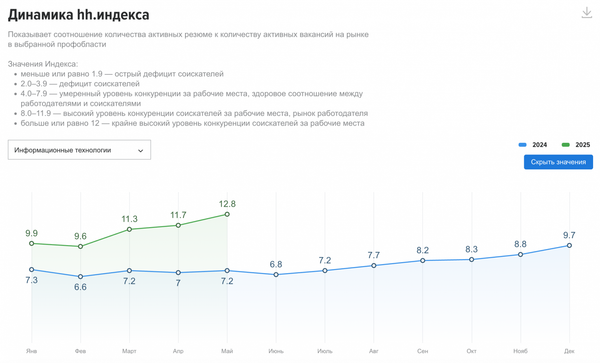 IT Hiring Is Dead. And We Killed It Ourselves