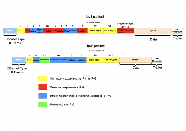 It's complicated about simple things. How the Internet works. Part 5. The future (is it?) of networks: IPv6, SDN and Overlay networks