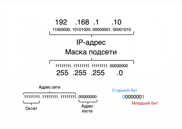 It's complicated about simple things. How the Internet works. Part 2. What is a network, subnet mask, network segmentation using VLAN and mask