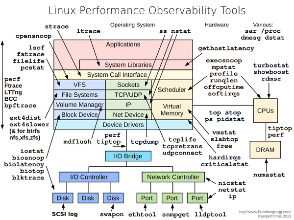 Linux Performance Bottleneck Cheatsheet: The Top Utilities for Every Situation