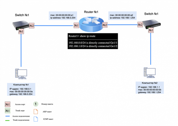 It's complicated about simple things. How the Internet works. Part 3. What is Routing, Proxy ARP and Super VLAN