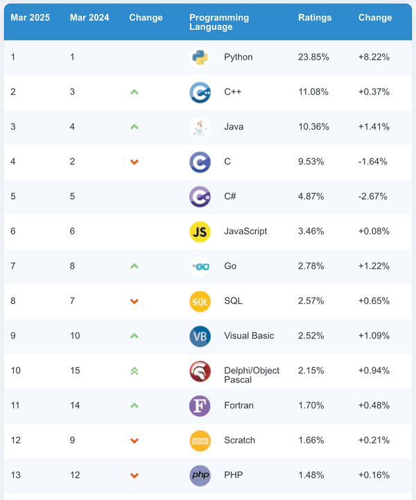 The Main Secret Behind Programming Language Success