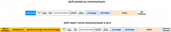 It's complicated about simple things. The most popular tunneling protocols, dynamic routing and principles of their operation. Part 2