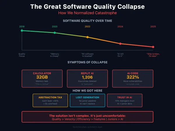 The Great Software Quality Collapse: How We Normalized Catastrophe
