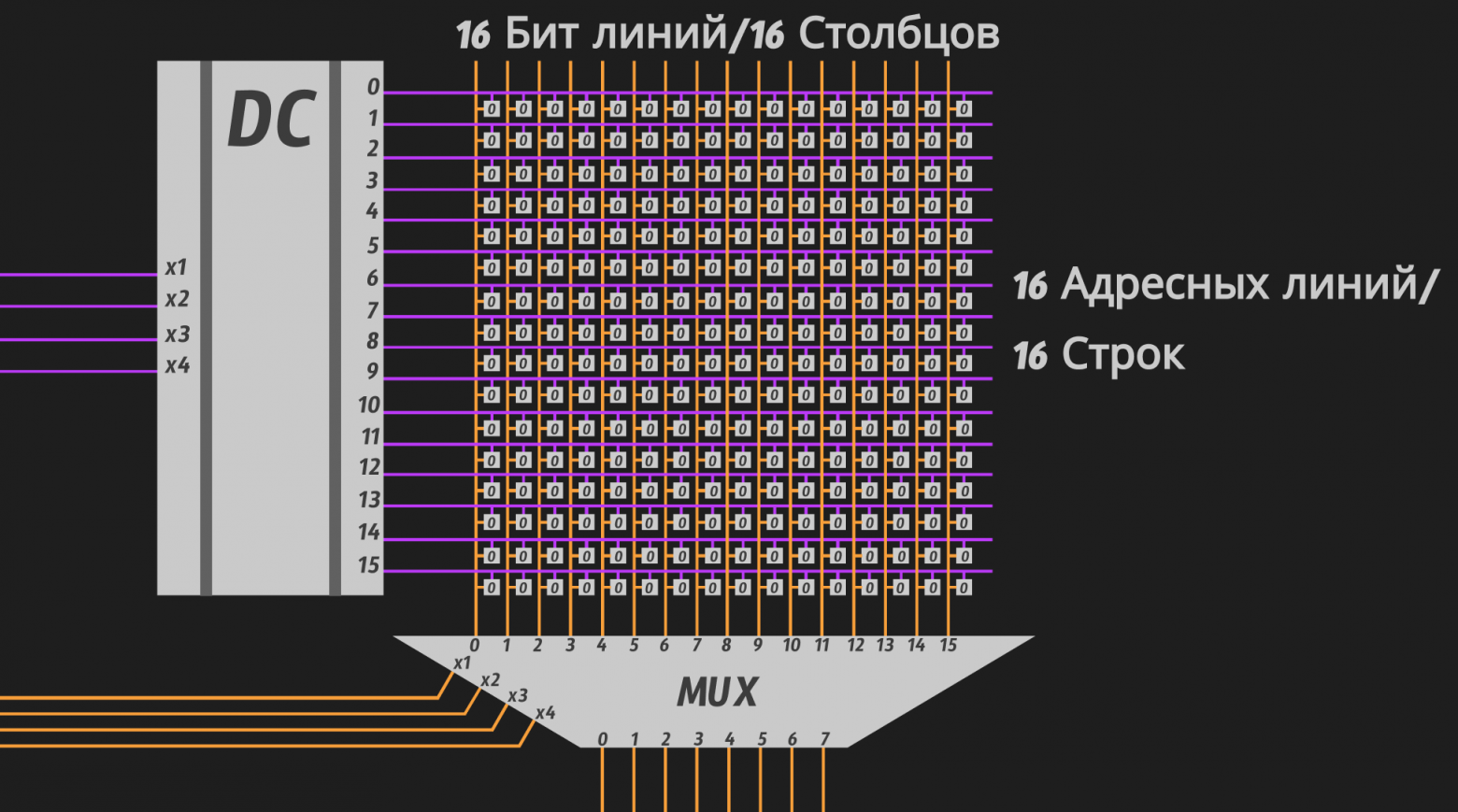 RAM architecture