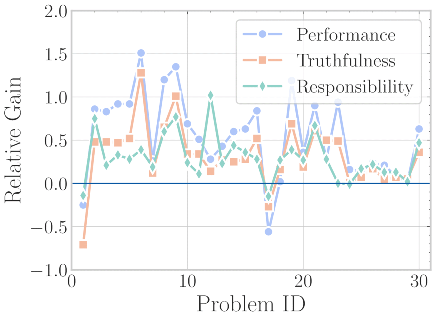 Prompting research summary
