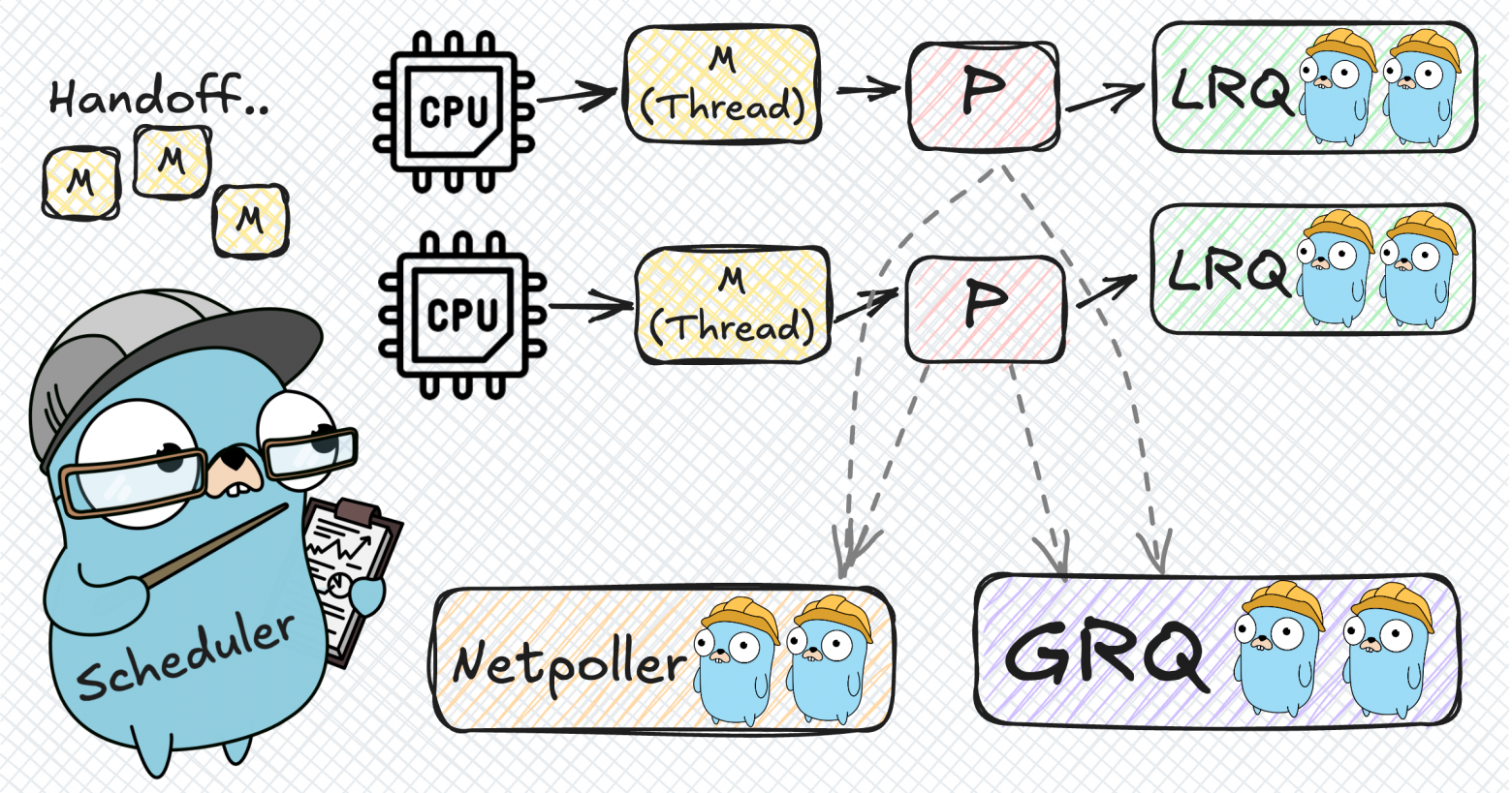 Go scheduler overview