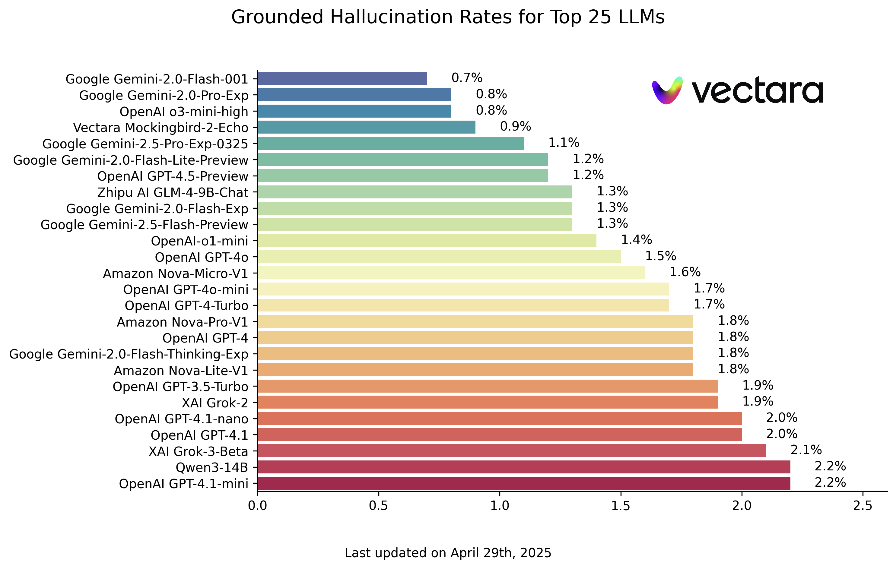 Vectara ranking
