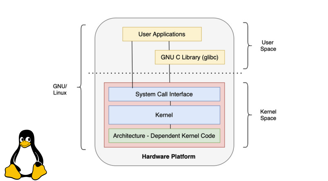 Register diagram