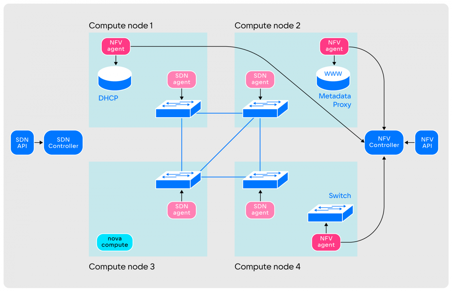 Illustration for As we wrote at VK Cloud SDN