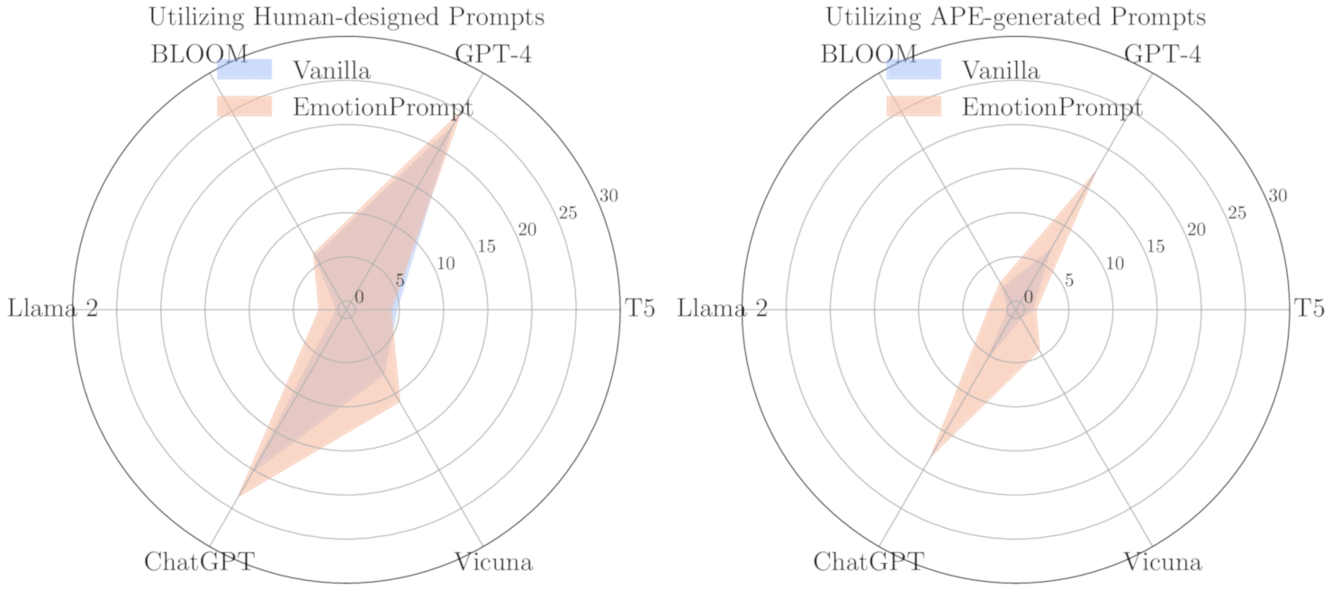 Prompt structure recommendations