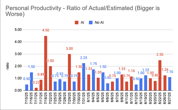 Personal productivity chart showing ratio of actual time to estimated time