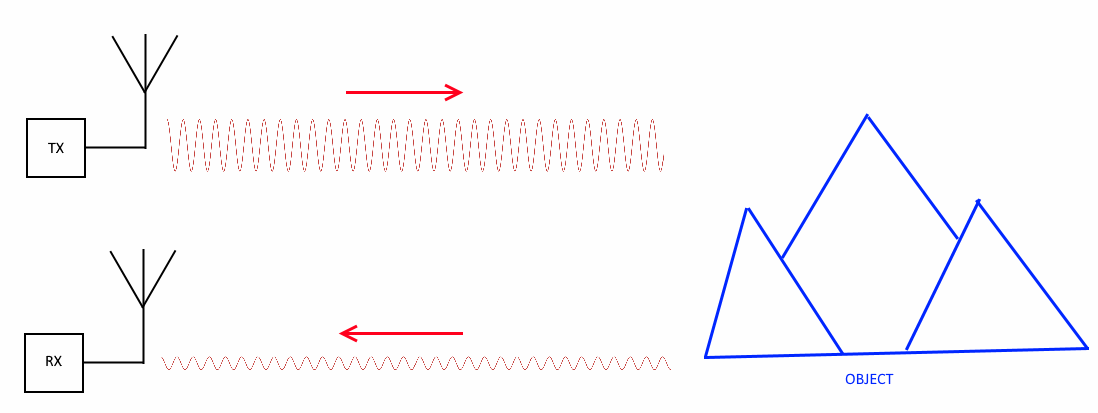 Primitive radar concept diagram
