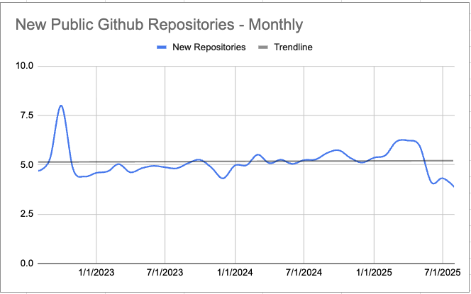 GitHub new public repositories monthly -- flat trend